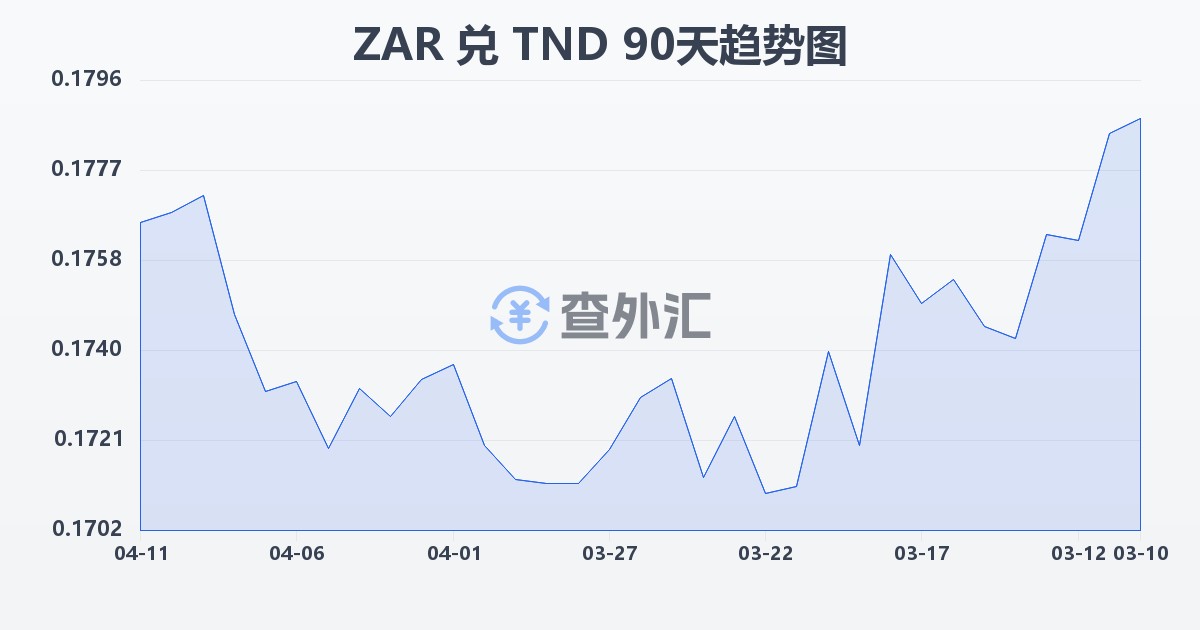 南非兰特兑突尼斯第纳尔(ZAR/TND)近90天汇率走势图