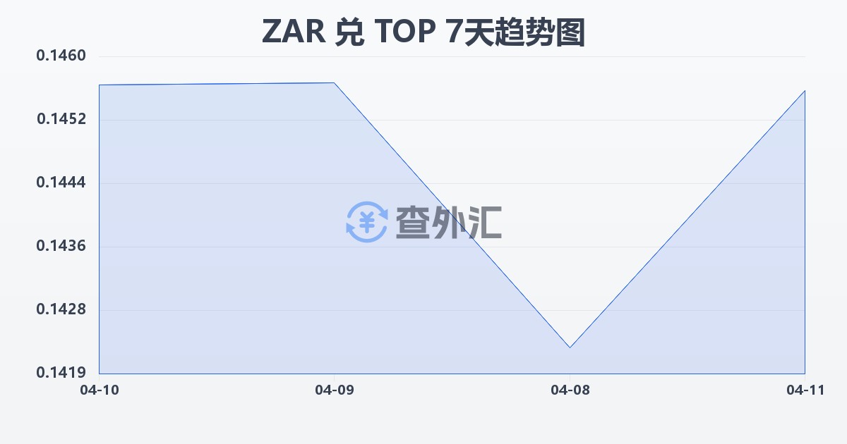 南非兰特兑汤加潘加(ZAR/TOP)近7天汇率走势图