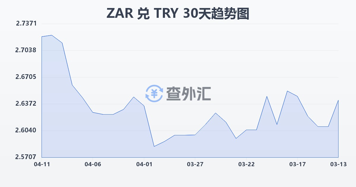 南非兰特兑土耳其里拉(ZAR/TRY)近30天汇率走势图