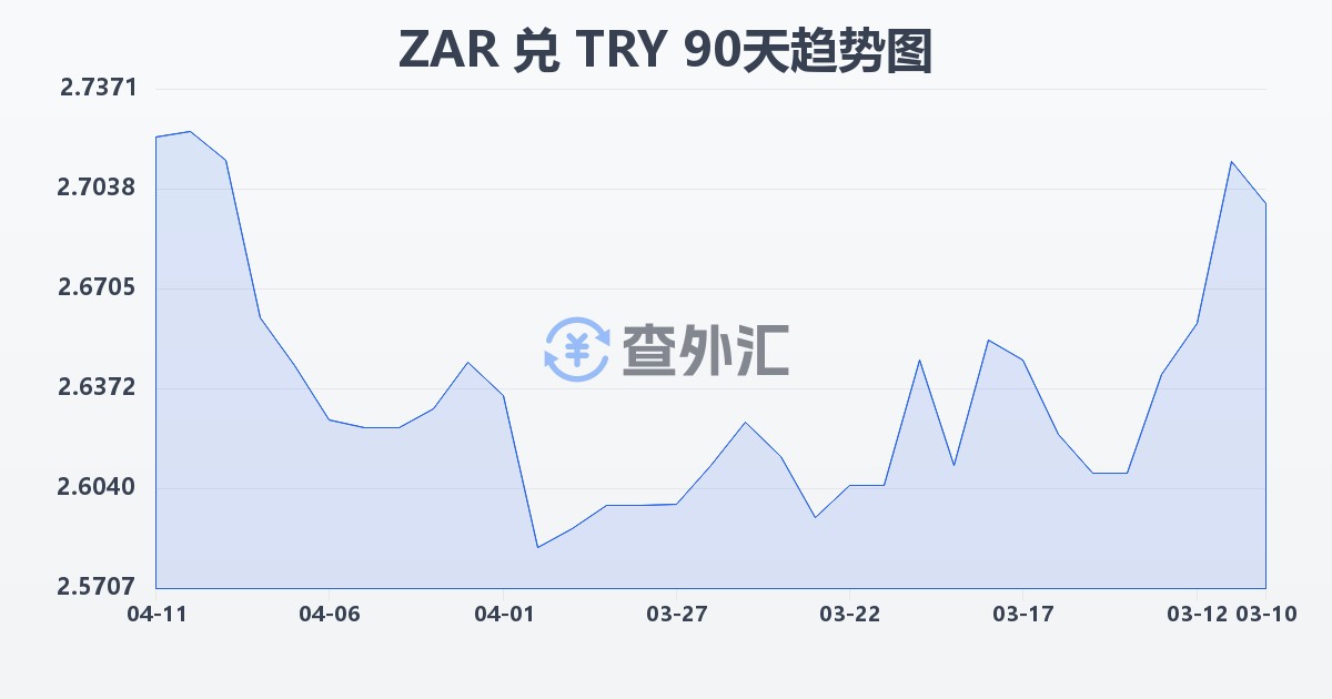 南非兰特兑土耳其里拉(ZAR/TRY)近90天汇率走势图