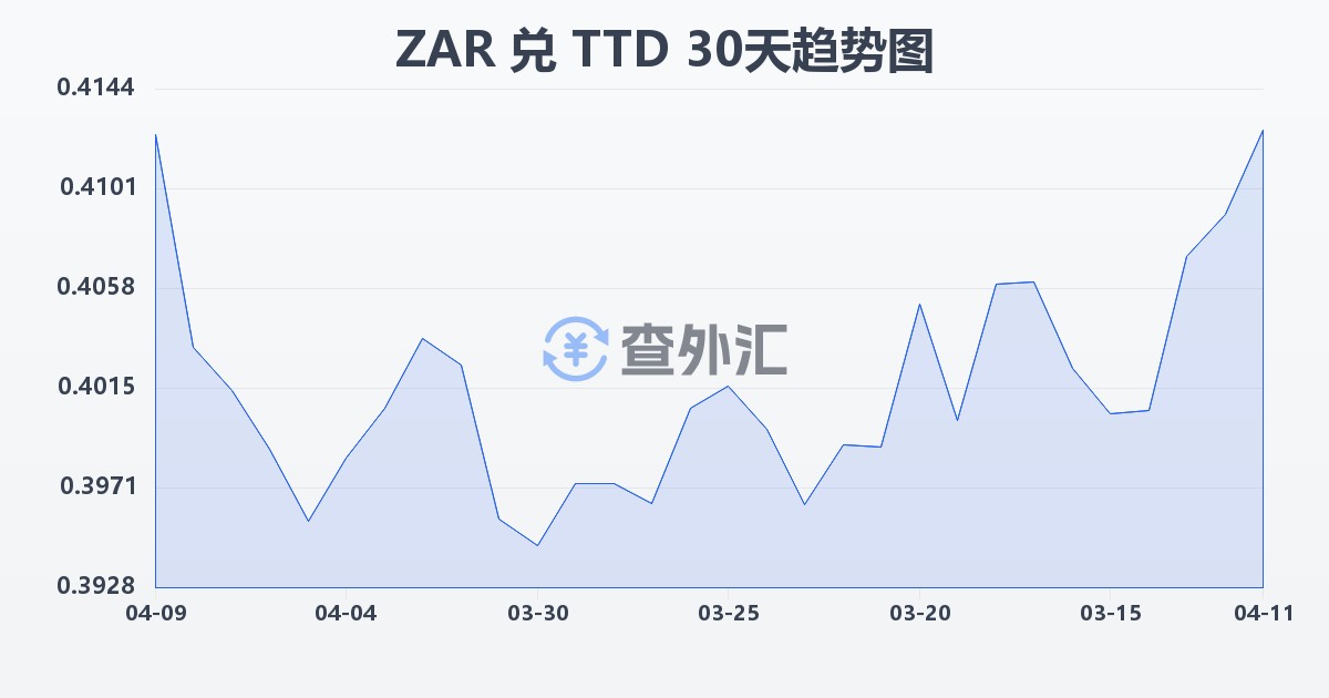 南非兰特兑特立尼达和多巴哥元(ZAR/TTD)近30天汇率走势图
