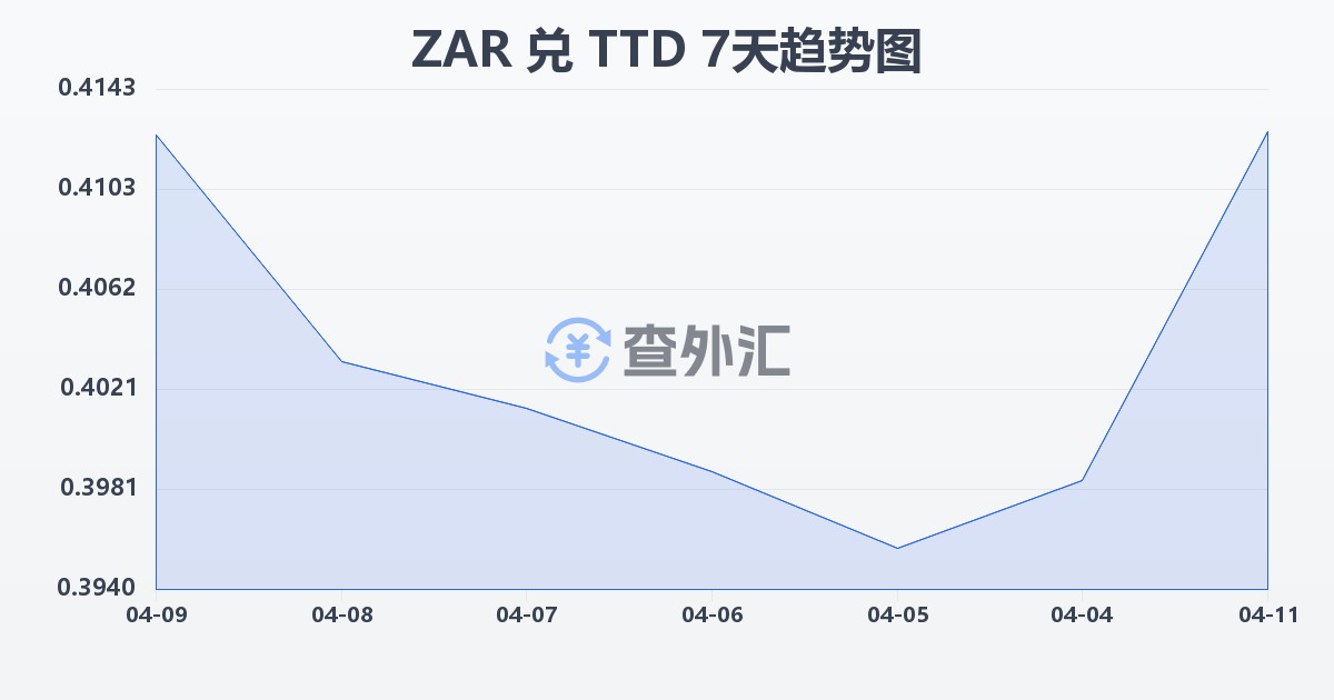 南非兰特兑特立尼达和多巴哥元(ZAR/TTD)近7天汇率走势图