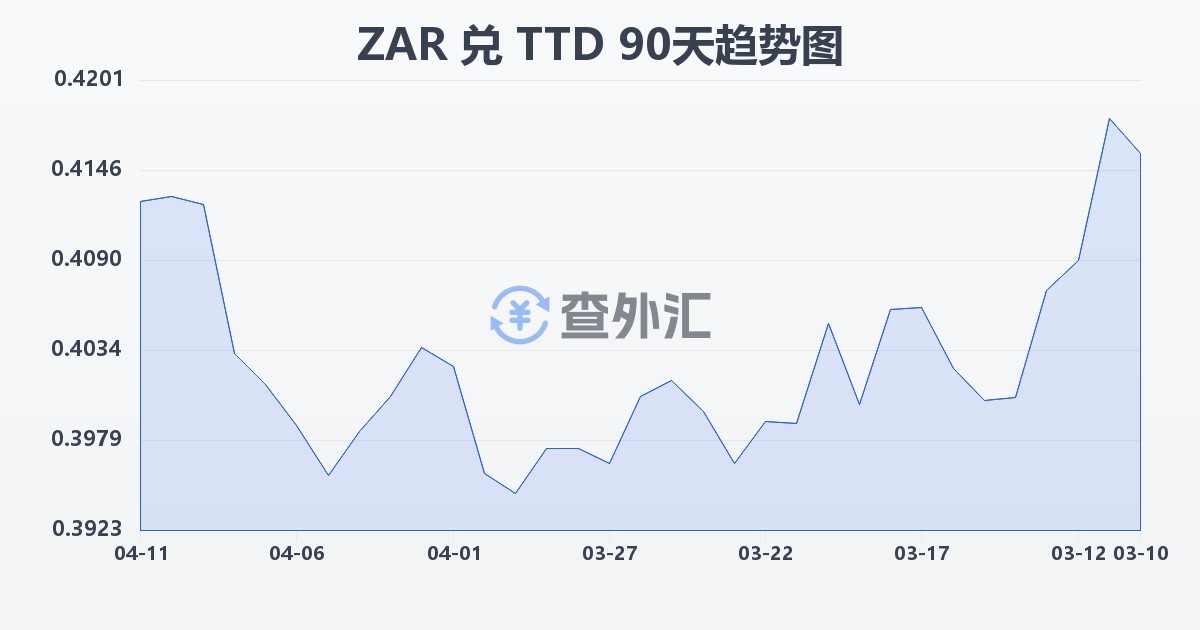南非兰特兑特立尼达和多巴哥元(ZAR/TTD)近90天汇率走势图