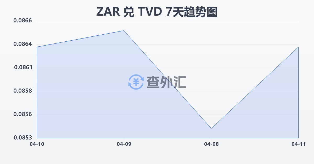 南非兰特兑图瓦卢元(ZAR/TVD)近7天汇率走势图