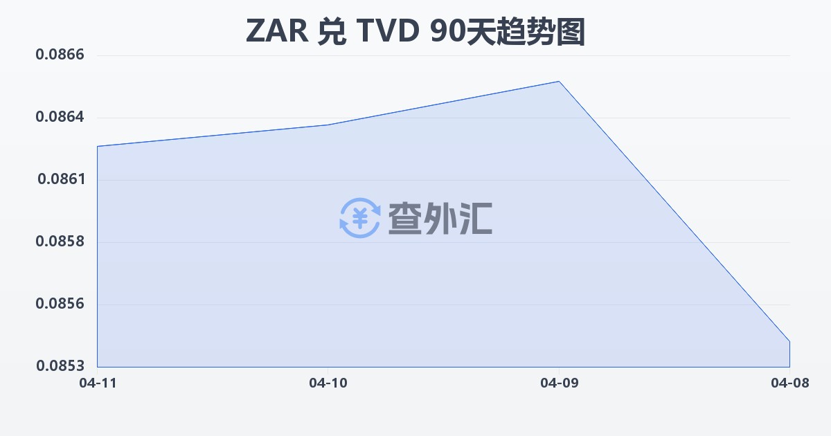 南非兰特兑图瓦卢元(ZAR/TVD)近90天汇率走势图