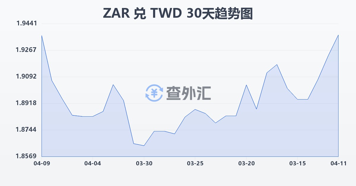 南非兰特兑新台币(ZAR/TWD)近30天汇率走势图