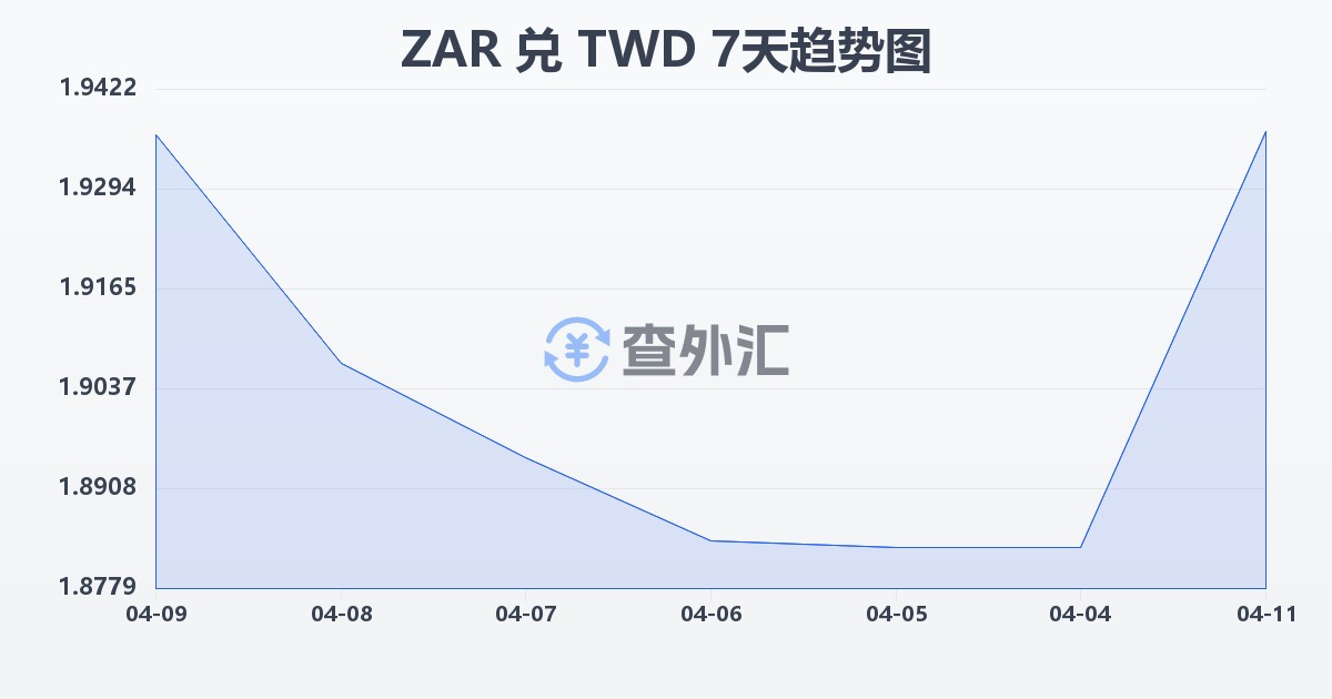 南非兰特兑新台币(ZAR/TWD)近7天汇率走势图