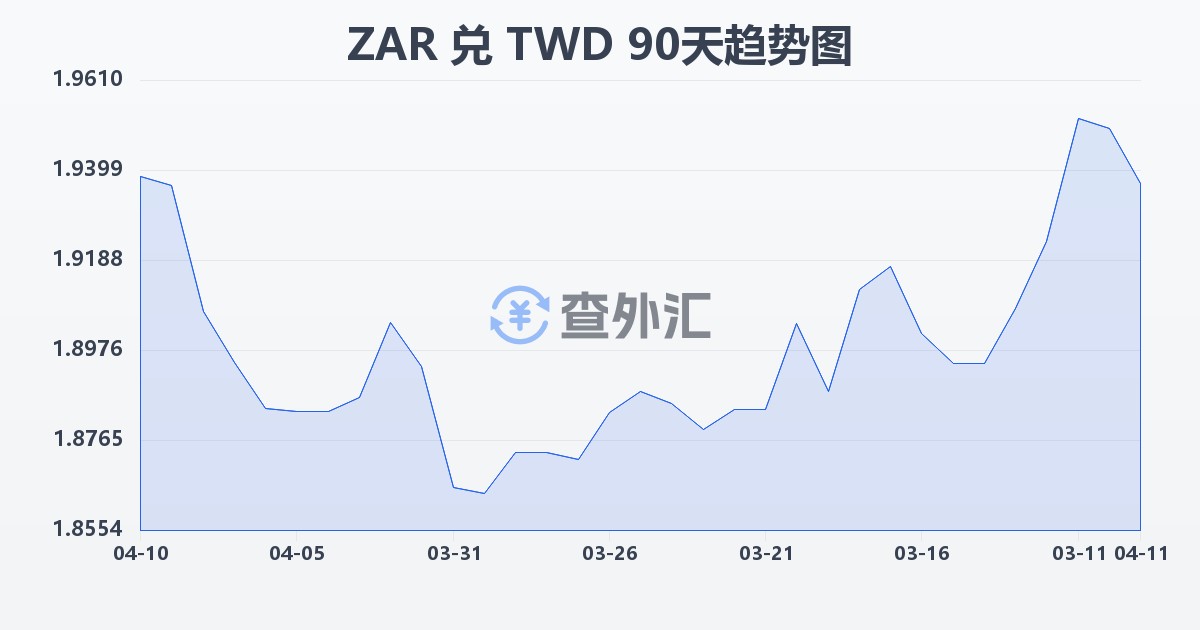 南非兰特兑新台币(ZAR/TWD)近90天汇率走势图