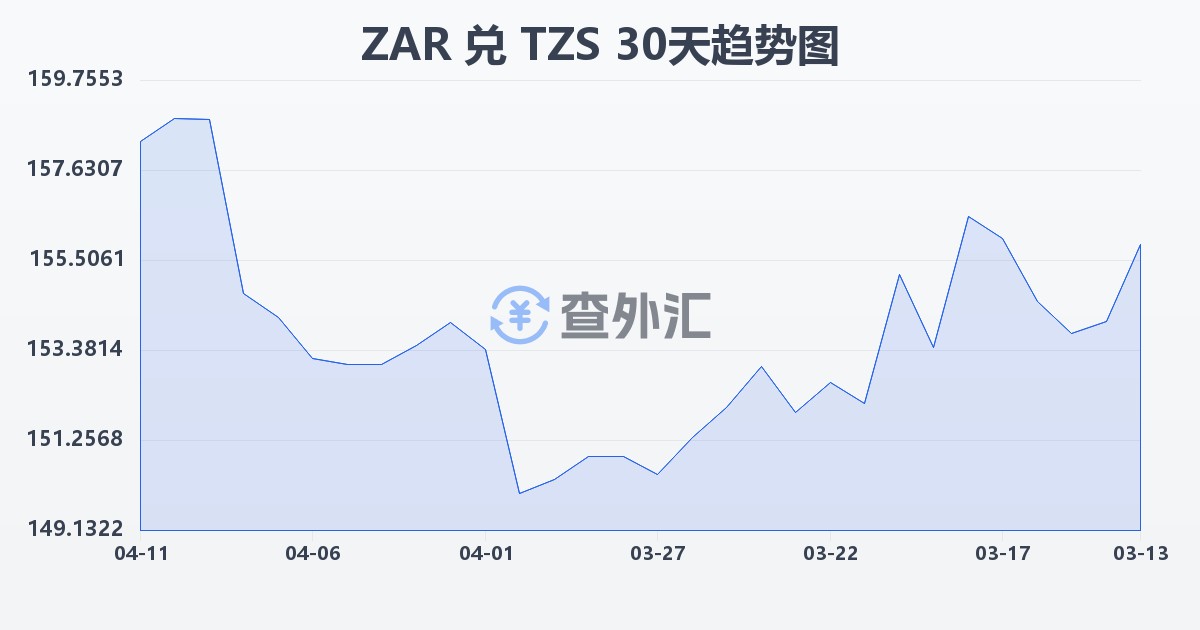南非兰特兑坦桑尼亚先令(ZAR/TZS)近30天汇率走势图