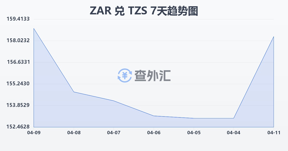 南非兰特兑坦桑尼亚先令(ZAR/TZS)近7天汇率走势图