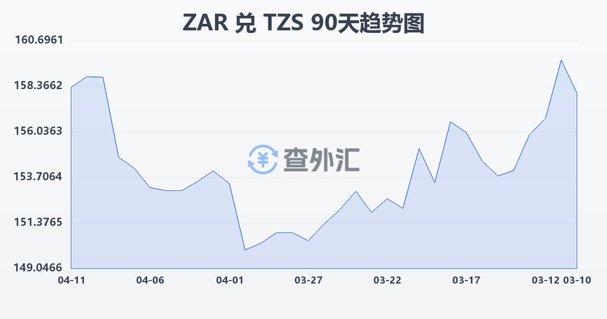 南非兰特兑坦桑尼亚先令(ZAR/TZS)近90天汇率走势图