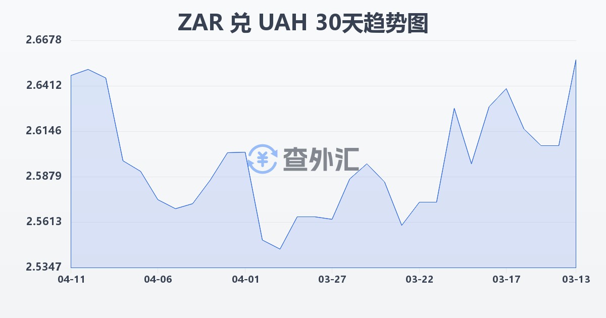 南非兰特兑乌克兰格里夫纳(ZAR/UAH)近30天汇率走势图