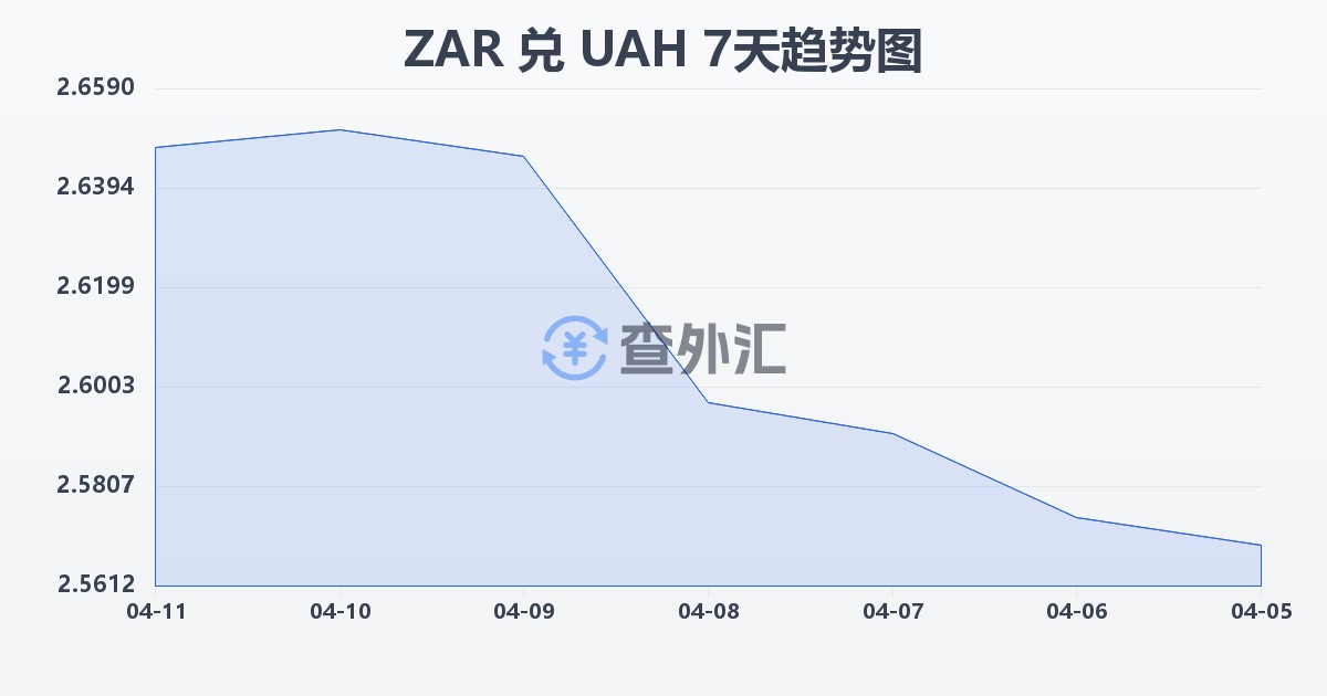南非兰特兑乌克兰格里夫纳(ZAR/UAH)近7天汇率走势图