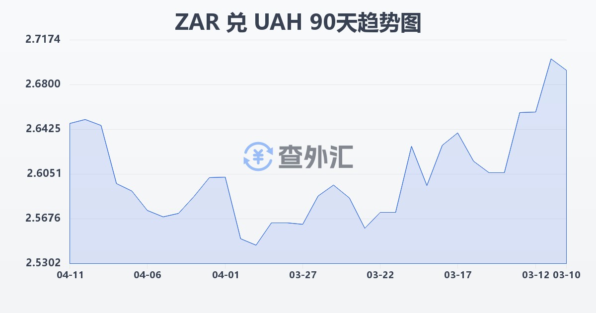 南非兰特兑乌克兰格里夫纳(ZAR/UAH)近90天汇率走势图