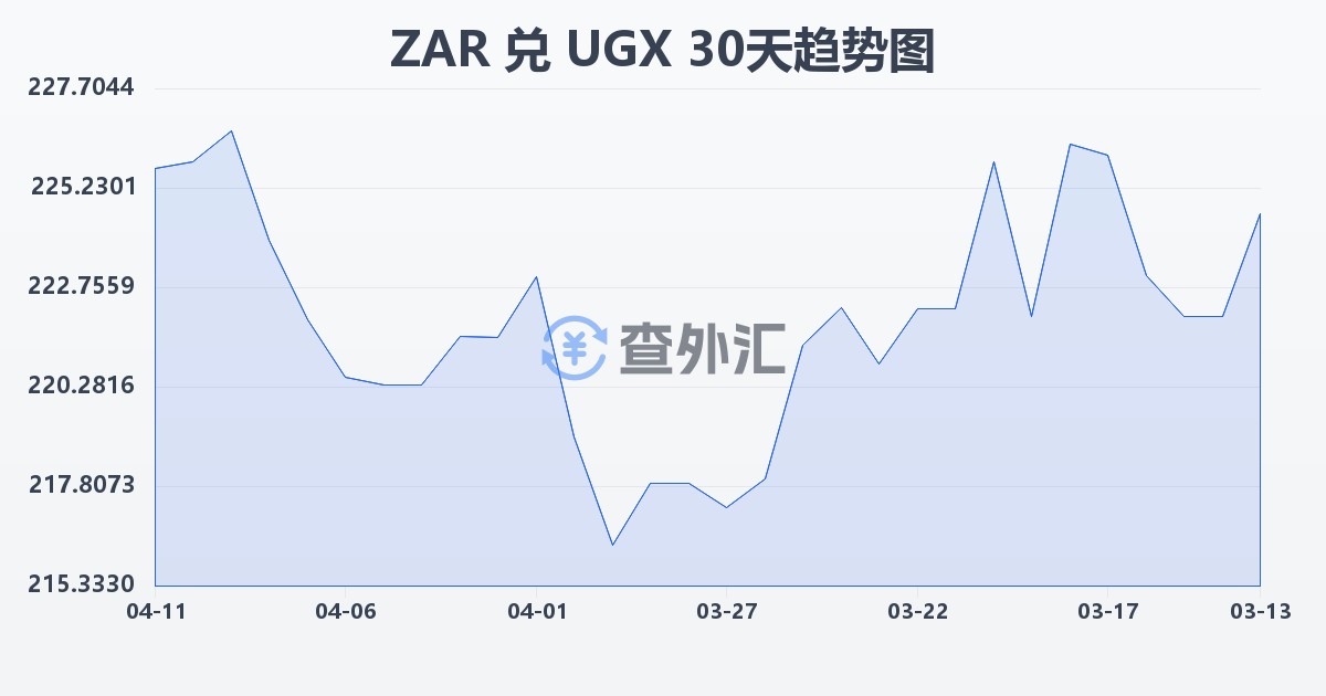 南非兰特兑乌干达先令(ZAR/UGX)近30天汇率走势图