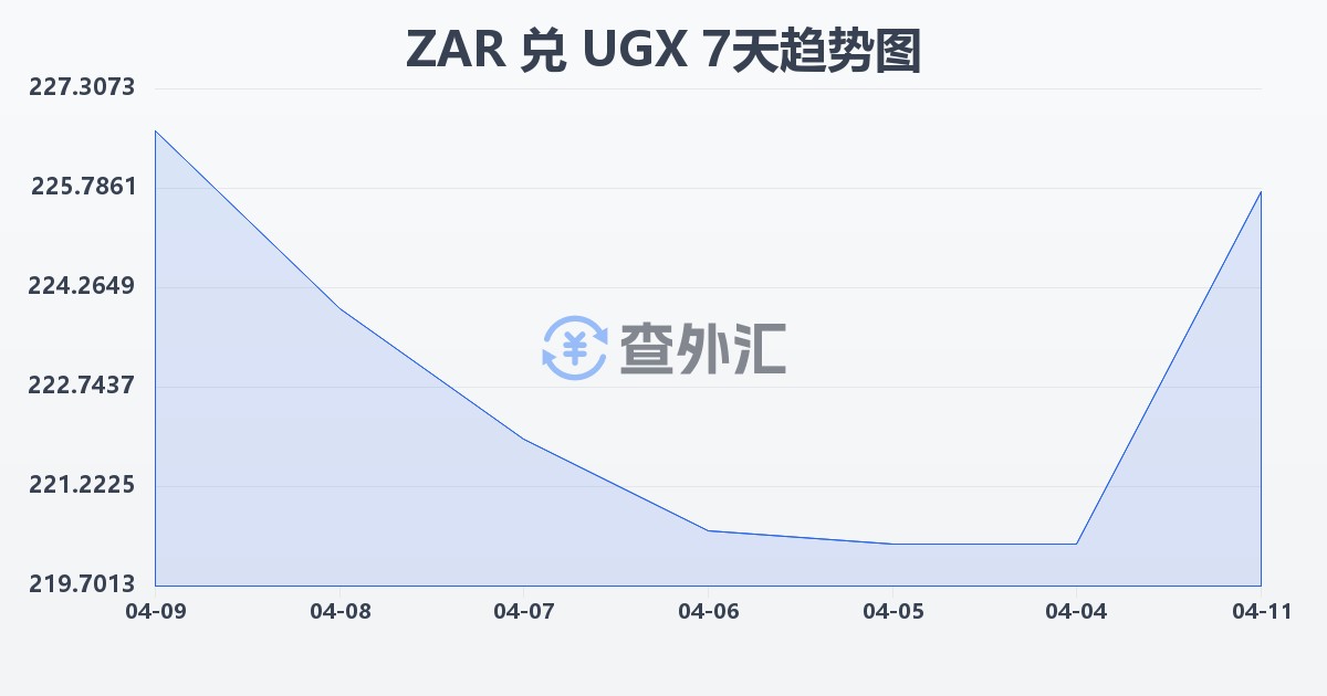南非兰特兑乌干达先令(ZAR/UGX)近7天汇率走势图
