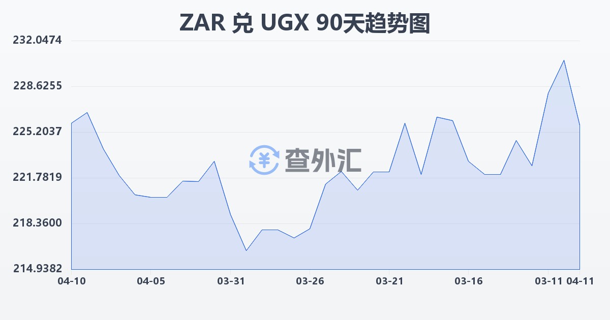 南非兰特兑乌干达先令(ZAR/UGX)近90天汇率走势图