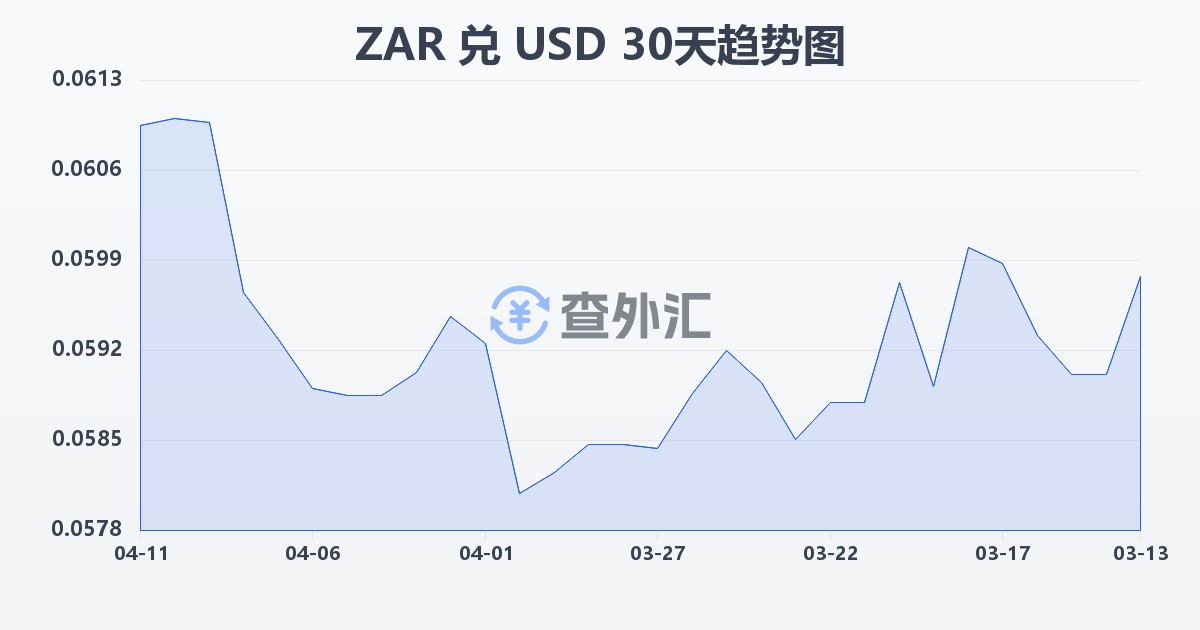 南非兰特兑美元(ZAR/USD)近30天汇率走势图