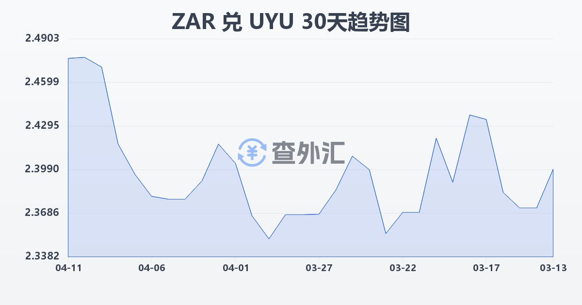 南非兰特兑乌拉圭比索(ZAR/UYU)近30天汇率走势图
