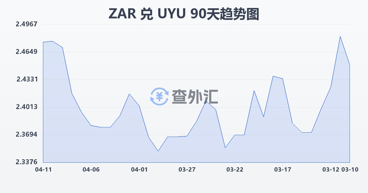 南非兰特兑乌拉圭比索(ZAR/UYU)近90天汇率走势图