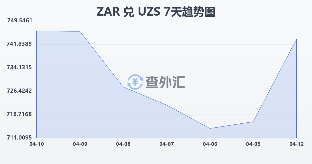 南非兰特兑乌兹别克斯坦苏姆(ZAR/UZS)近7天汇率走势图