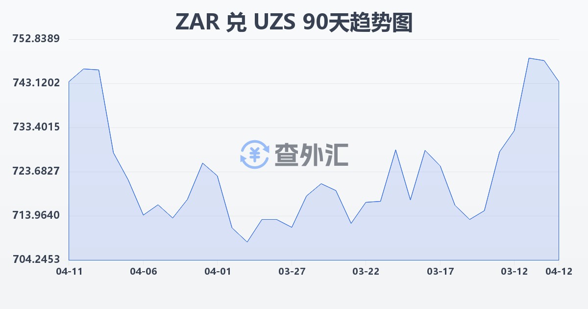 南非兰特兑乌兹别克斯坦苏姆(ZAR/UZS)近90天汇率走势图