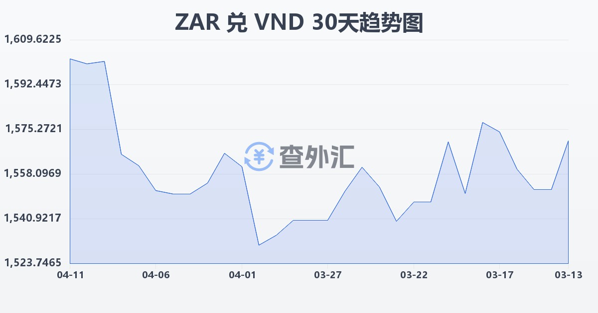 南非兰特兑越南盾(ZAR/VND)近30天汇率走势图