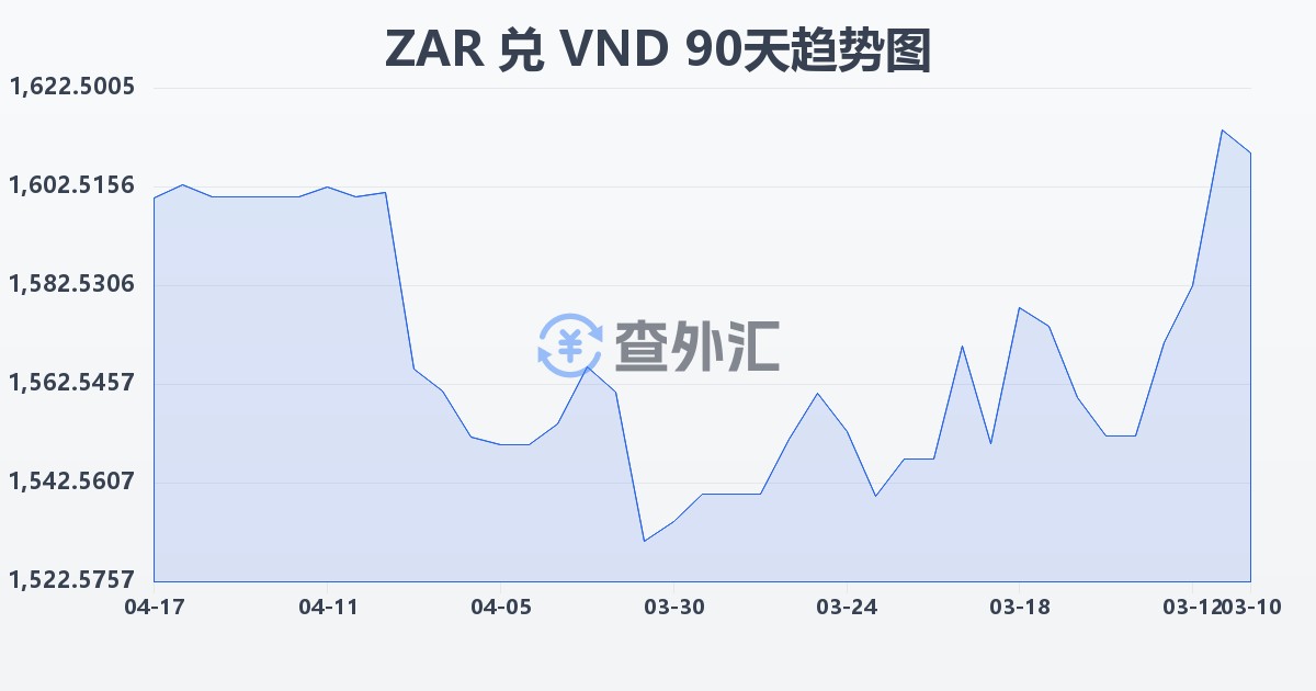 南非兰特兑越南盾(ZAR/VND)近90天汇率走势图