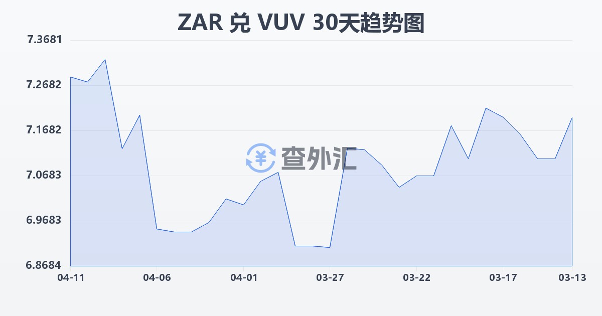 南非兰特兑瓦努阿图瓦图(ZAR/VUV)近30天汇率走势图