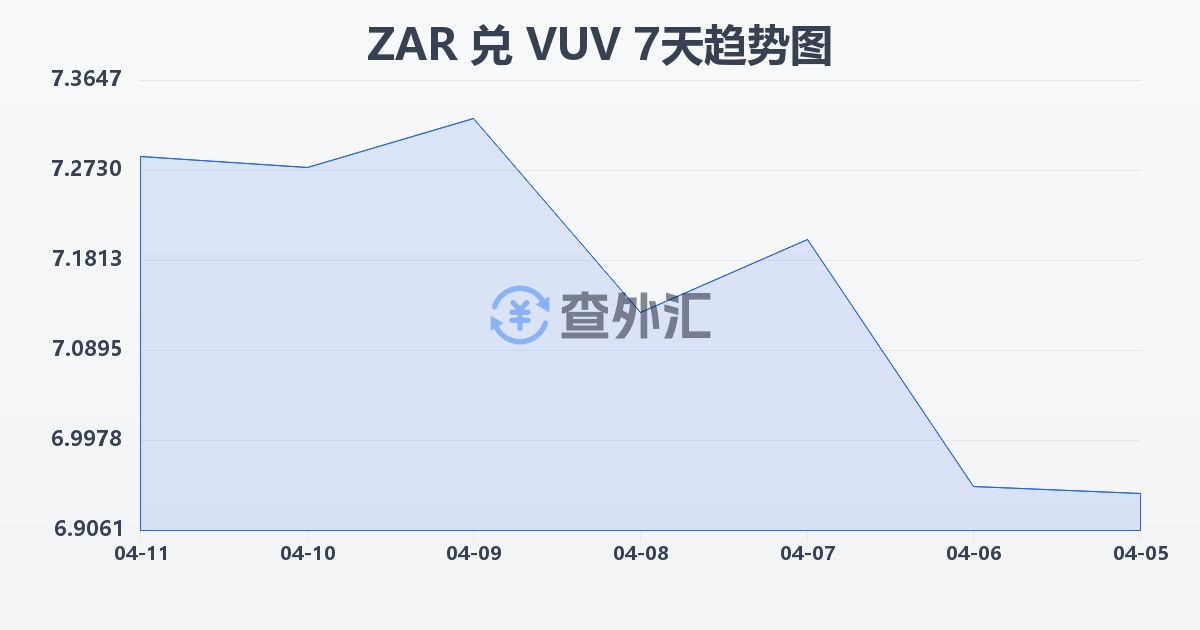 南非兰特兑瓦努阿图瓦图(ZAR/VUV)近7天汇率走势图