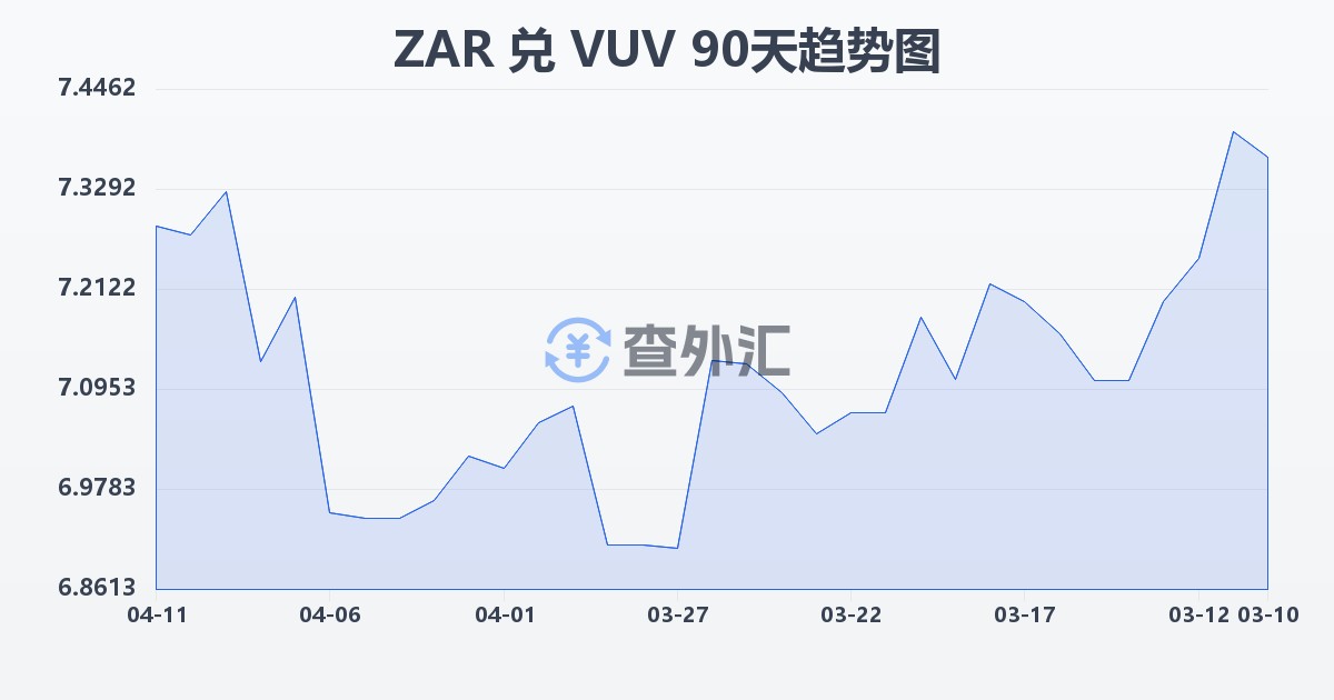 南非兰特兑瓦努阿图瓦图(ZAR/VUV)近90天汇率走势图