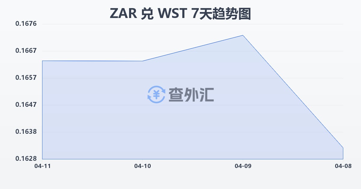 南非兰特兑萨摩亚塔拉(ZAR/WST)近7天汇率走势图