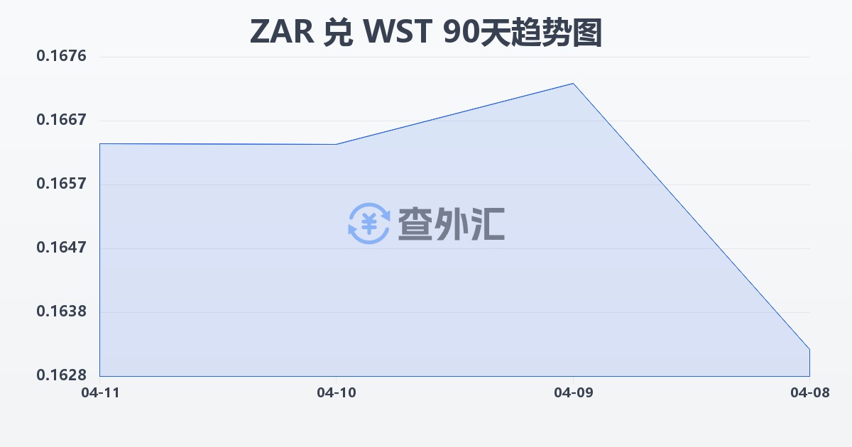 南非兰特兑萨摩亚塔拉(ZAR/WST)近90天汇率走势图