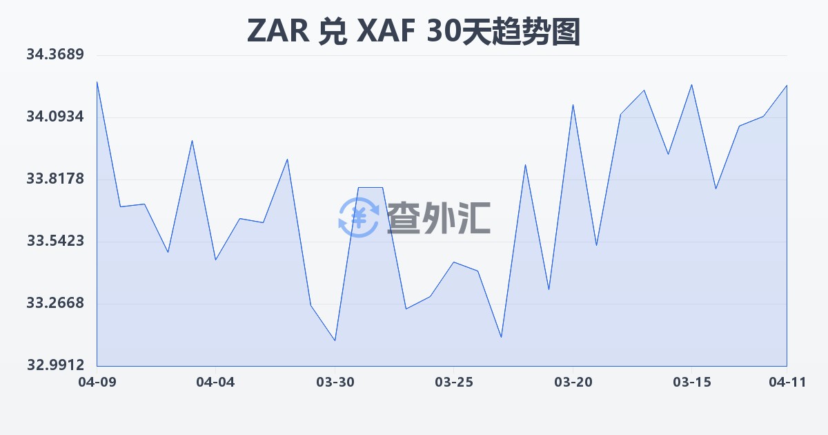 南非兰特兑中非法郎(ZAR/XAF)近30天汇率走势图