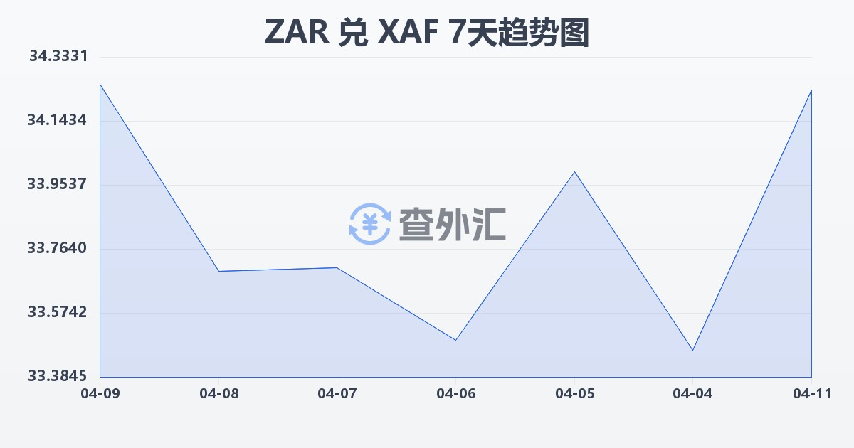 南非兰特兑中非法郎(ZAR/XAF)近7天汇率走势图