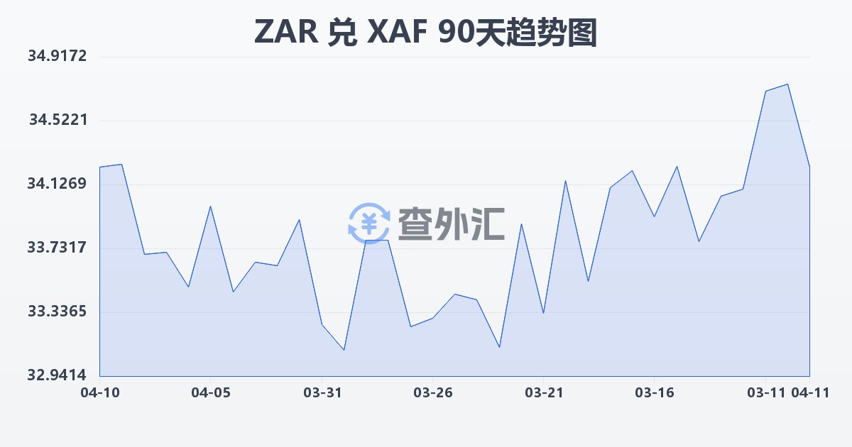 南非兰特兑中非法郎(ZAR/XAF)近90天汇率走势图