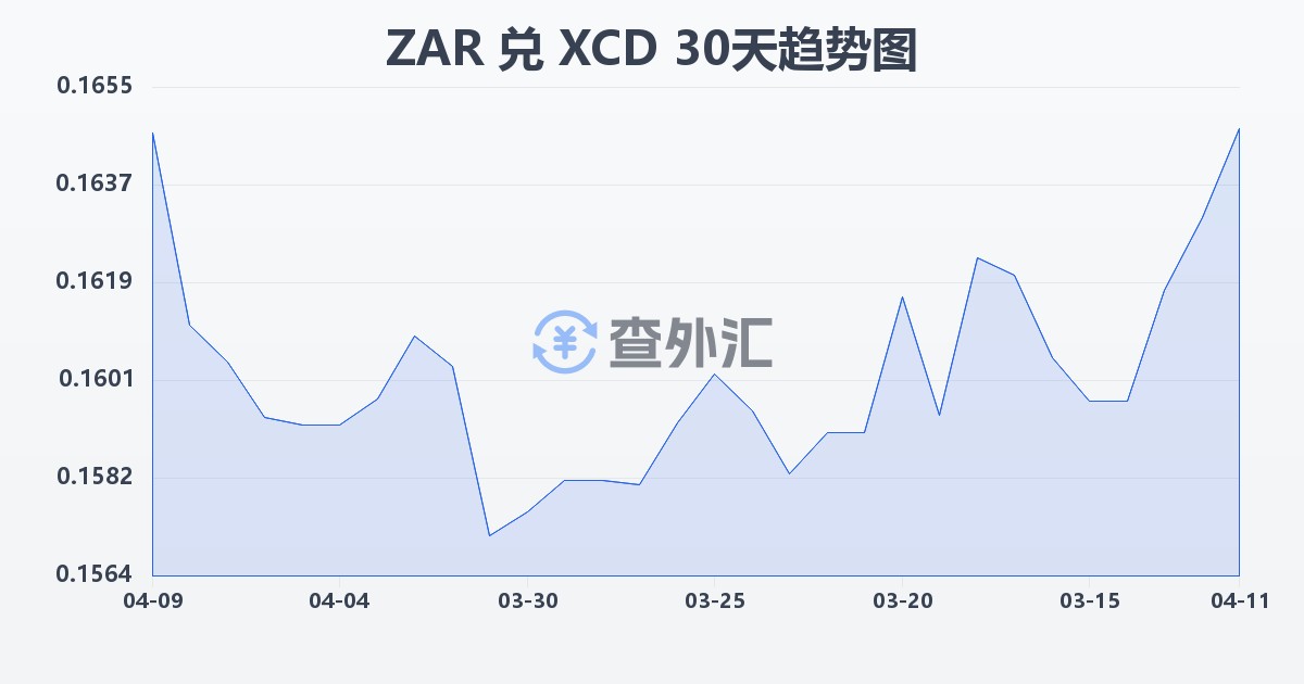 南非兰特兑东加勒比元(ZAR/XCD)近30天汇率走势图