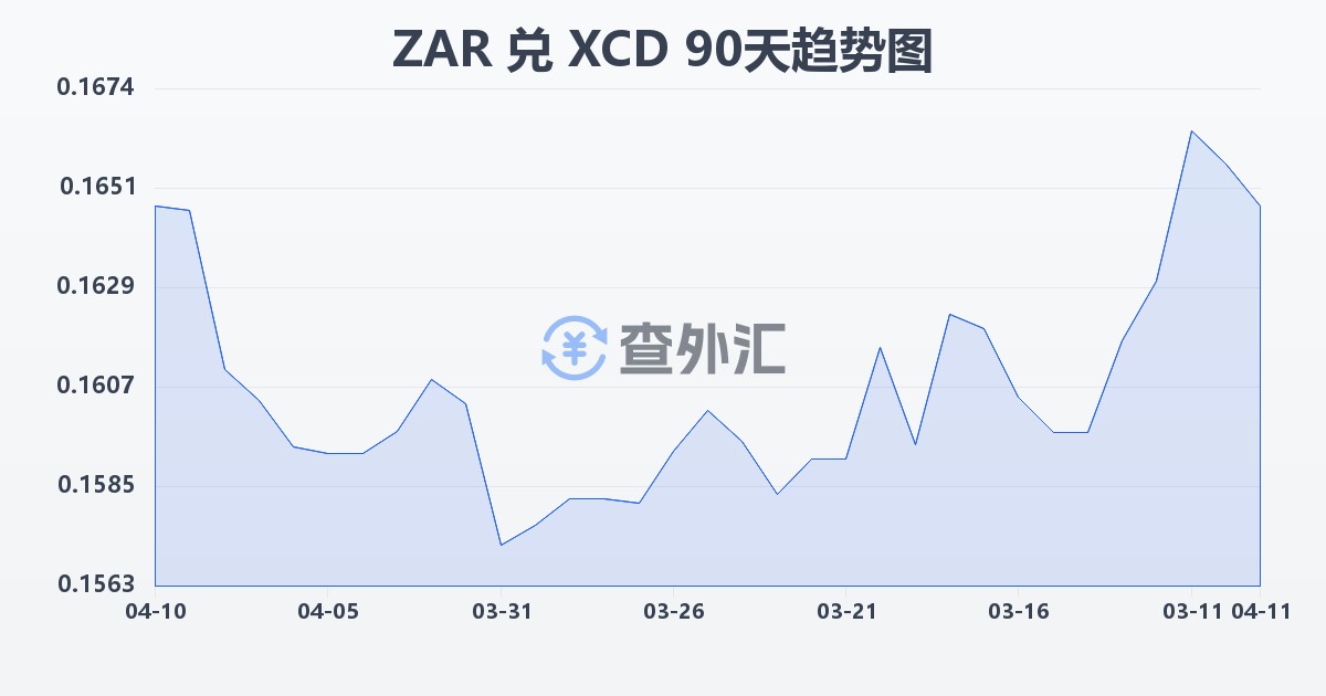 南非兰特兑东加勒比元(ZAR/XCD)近90天汇率走势图