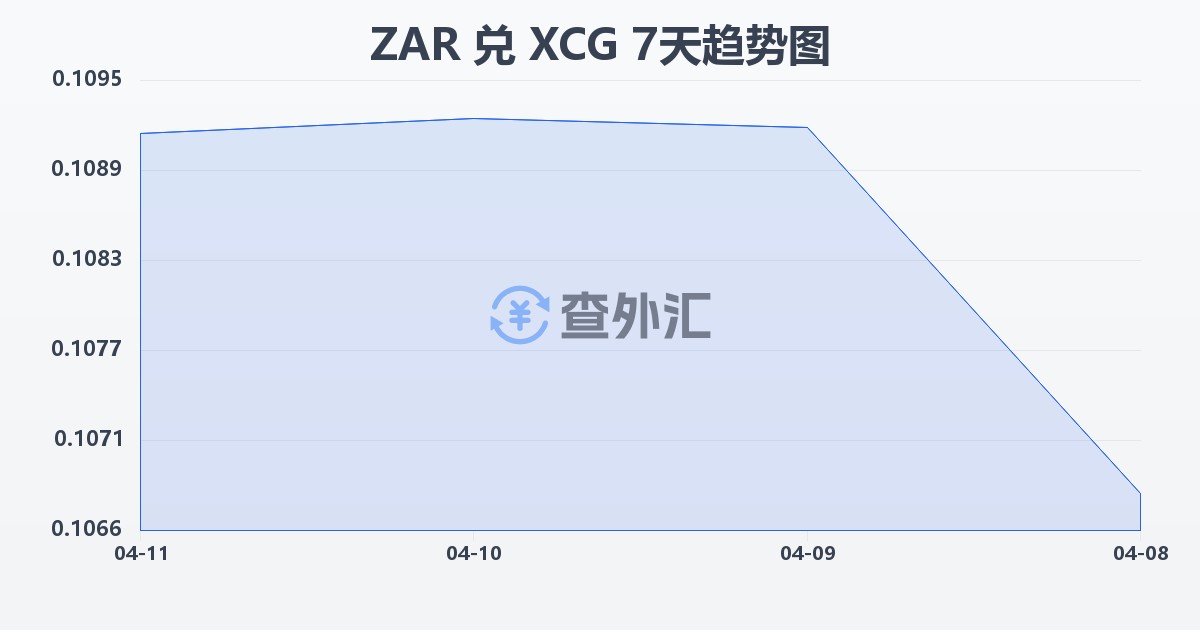 南非兰特兑加勒比盾(ZAR/XCG)近7天汇率走势图