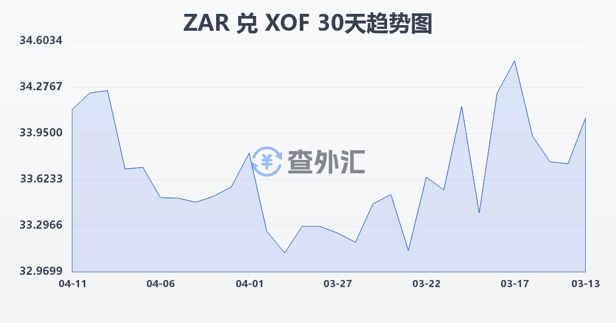 南非兰特兑西非法郎(ZAR/XOF)近30天汇率走势图