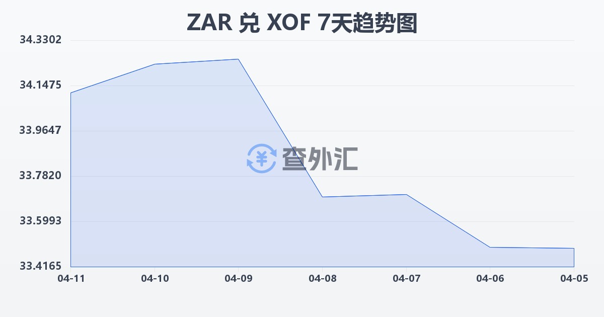 南非兰特兑西非法郎(ZAR/XOF)近7天汇率走势图