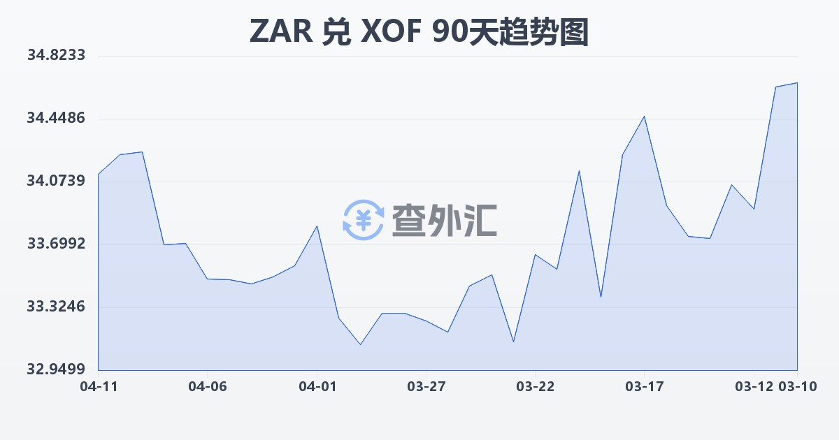 南非兰特兑西非法郎(ZAR/XOF)近90天汇率走势图
