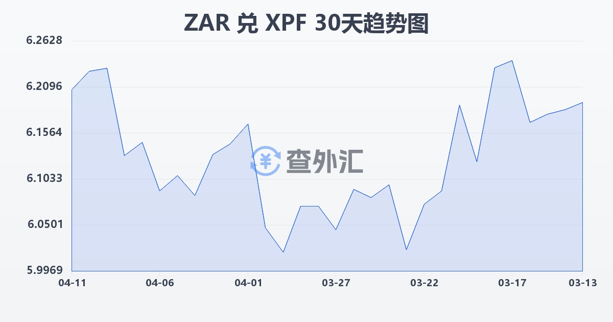 南非兰特兑太平洋法郎(ZAR/XPF)近30天汇率走势图