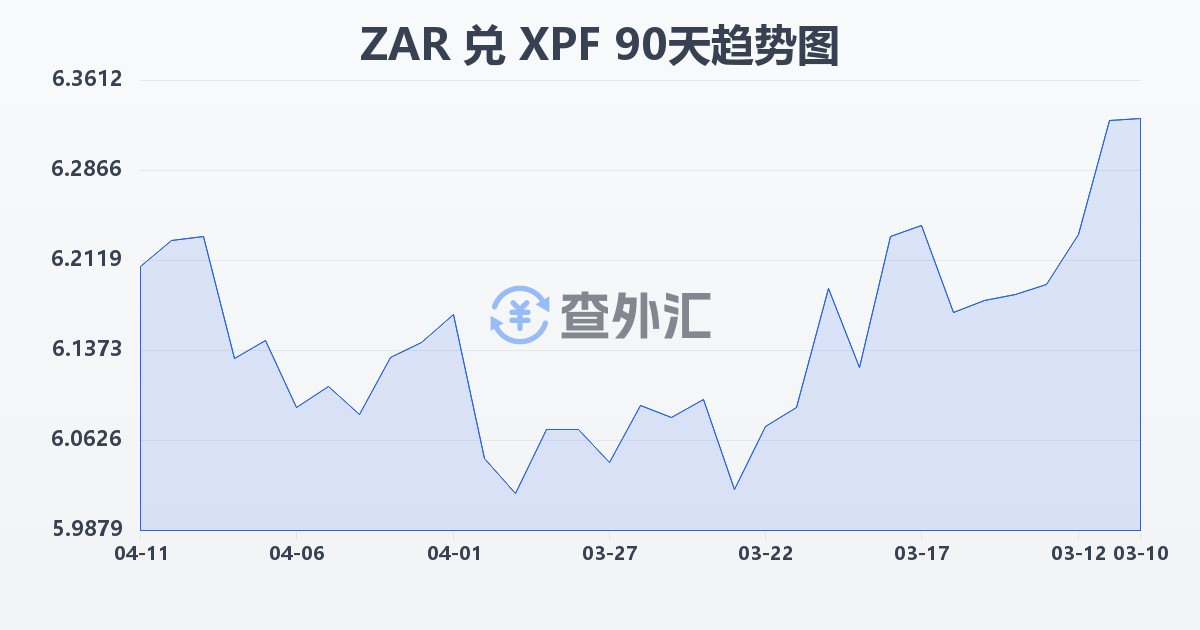 南非兰特兑太平洋法郎(ZAR/XPF)近90天汇率走势图