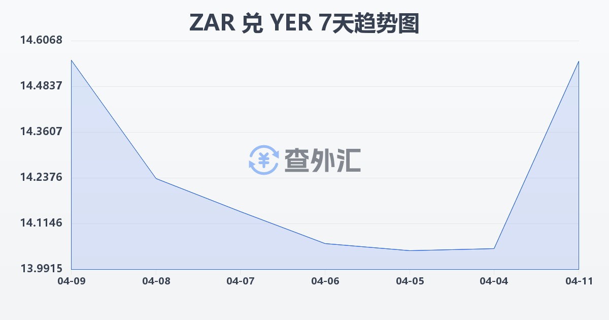 南非兰特兑也门里亚尔(ZAR/YER)近7天汇率走势图