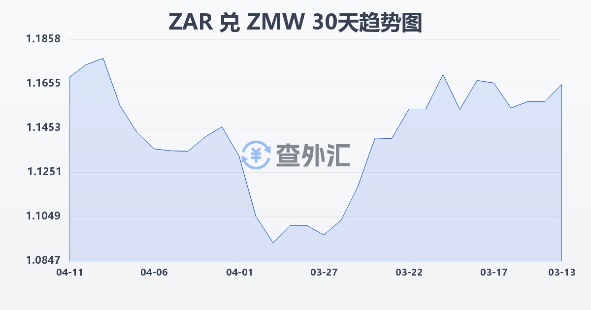 南非兰特兑赞比亚克瓦查(ZAR/ZMW)近30天汇率走势图