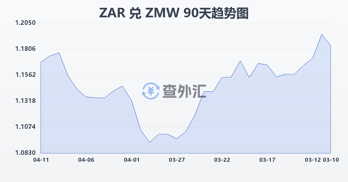 南非兰特兑赞比亚克瓦查(ZAR/ZMW)近90天汇率走势图