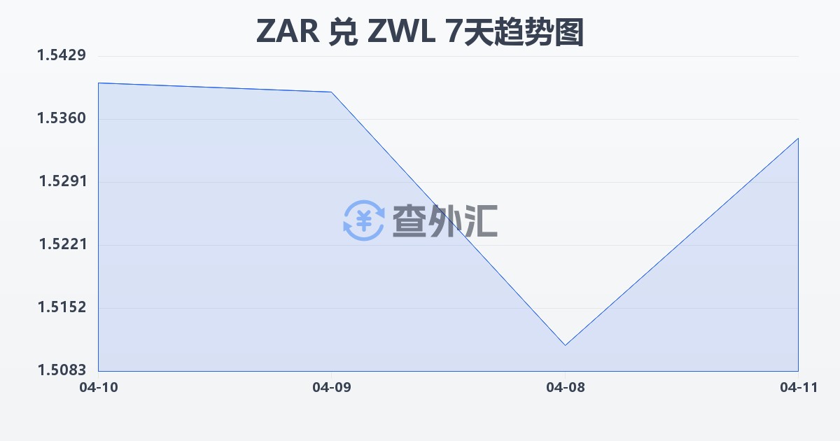南非兰特兑津巴布韦元(ZAR/ZWL)近7天汇率走势图