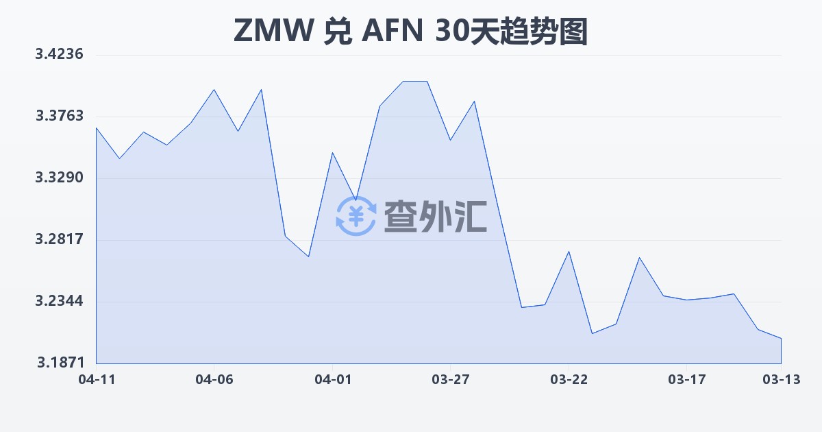 赞比亚克瓦查兑阿富汗尼(ZMW/AFN)近30天汇率走势图