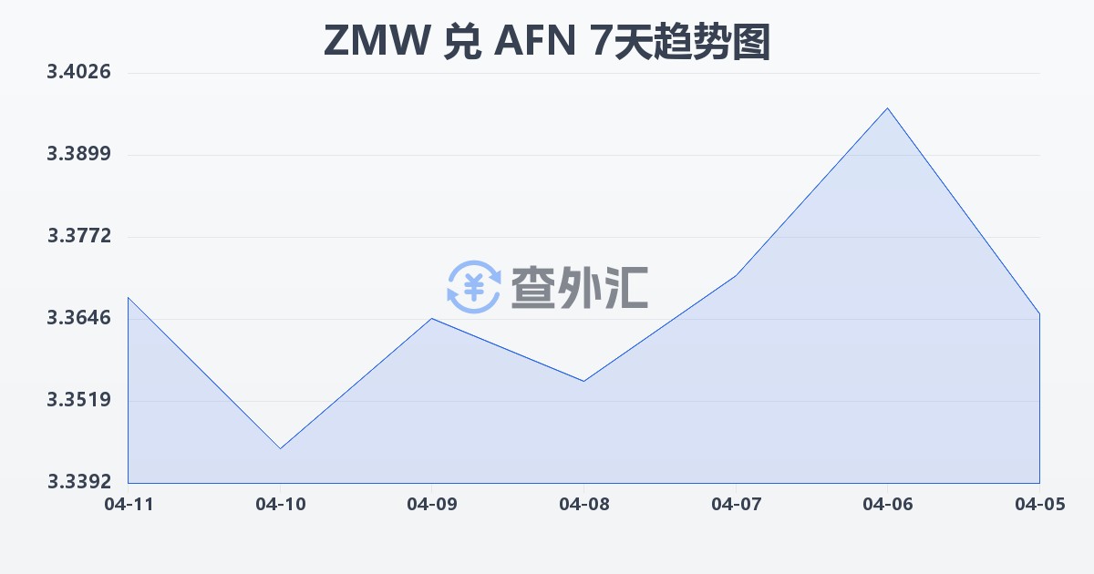 赞比亚克瓦查兑阿富汗尼(ZMW/AFN)近7天汇率走势图